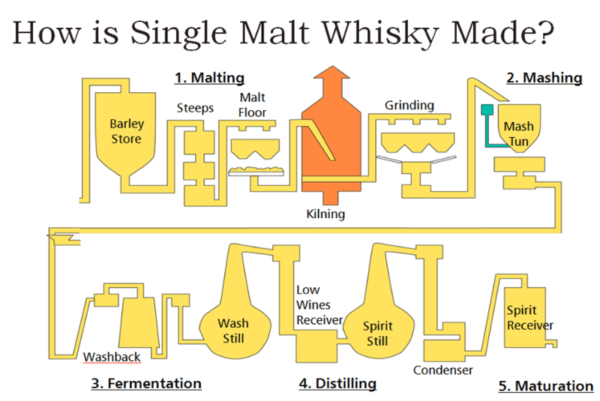 beginners guide to scotch whiskey william grant sons how is malt whisky made